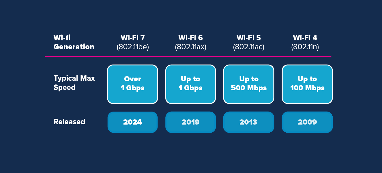 Upgrade Your Wi-Fi Game